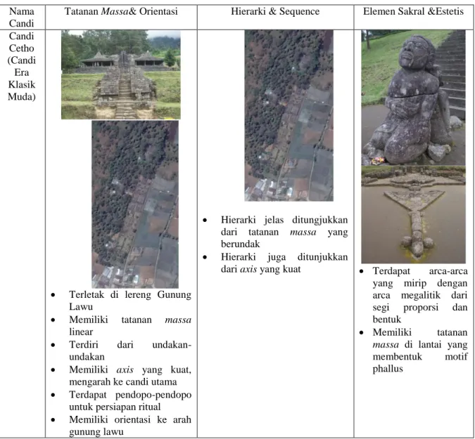 Tabel  di  atas  menunjukkan  hubungan  dari  ciri-ciri  kebudayaan  megalitik,  dengan  arsitektur  candi  di  Pulau  Jawa