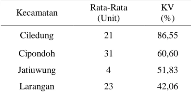 Tabel 6. Rata-Rata dan Koefisien Variasi  Jumlah  Fasilitas  Perbengkelan/  Reparasi  Per Desa Pada Empat Sampel Kecamatan  di Kota Tangerang Tahun 2018 