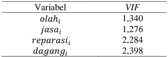 Tabel  11.  Hasil  Pengujian  Non- Non-Multikolinearitas  pada  Variabel  Bebas  Model Terbaik     Variabel  VIF  