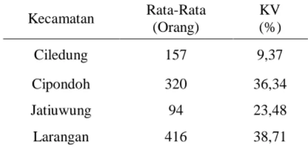 Tabel 2. Rata-Rata dan Koefisien Variasi  Jumlah  Mustahik  Per  Desa  Pada  Empat  Sampel  Kecamatan  di  Kota  Tangerang  Tahun 2018     Kecamatan  Rata-Rata  (Orang)  KV  (%)  Ciledung  157  9,37  Cipondoh  320  36,34  Jatiuwung  94  23,48  Larangan  41