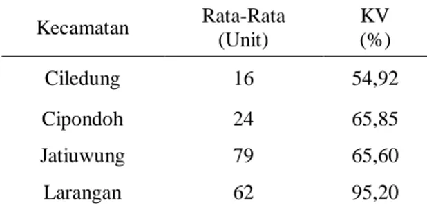 Tabel 4. Rata-Rata dan Koefisien Variasi  Jumlah Industri Pengolahan Per Desa Pada  Empat  Sampel  Kecamatan  di  Kota  Tangerang Tahun 2018     Kecamatan  Rata-Rata  (Unit)  KV  (%)  Ciledung  16  54,92  Cipondoh  24  65,85  Jatiuwung  79  65,60  Larangan