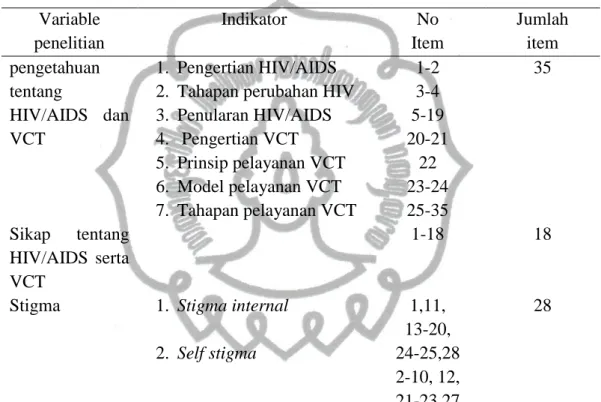 Table 3.1 Kisi-kisi Kuesioner  Variable  penelitian  Indikator   No  Item  Jumlah item  pengetahuan  tentang  HIV/AIDS  dan  VCT  1