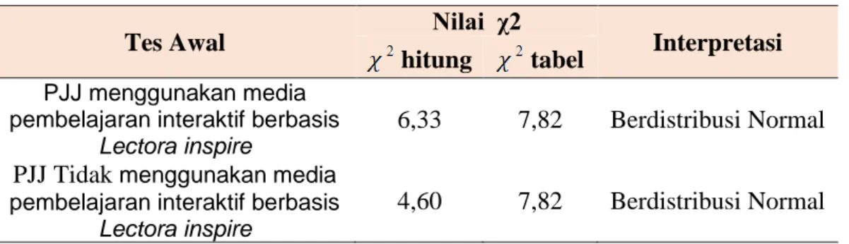 Tabel 3. Hasil Uji Normalitas Data Posttest 