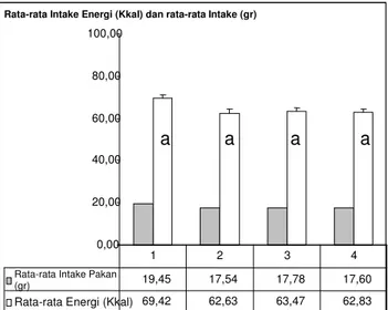 Gambar 1. Perbandingan  Rata-rata  Asupan  Pakan  (gr)  dan Energi (kkal) Tikus Antar Masing-masing  Kelompok Perlakuan 