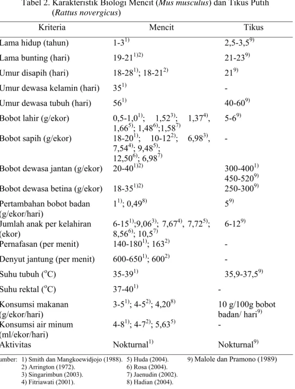 Tabel 2. Karakteristik Biologi Mencit (Mus musculus) dan Tikus Putih  (Rattus novergicus) 