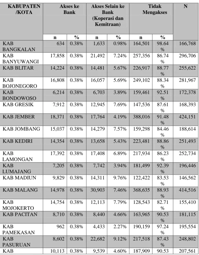 Tabel 3.1. Distribusi dan Akses Perbankan UMKM Provinsi Jawa Timur  KABUPATEN /KOTA  Akses ke Bank  Akses Selain ke Bank  (Koperasi dan  Kemitraan)  Tidak  Mengakses  N  n  %  n  %  n  %  KAB  BANGKALAN  634  0.38%  1,633  0.98%  164,501  98.64%  166,768  