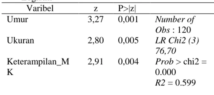 Tabel 3. Hasil Analisis Pengujian Hipotesis Varibel  t  P&gt;|t|  Tingkat  Pendidikan  7,14  0,000  Number of Obs : 120  Pengalaman  2,98  0.004  F (2, 117)  44,83  T  Prob &gt; chi2  = 0.000  R2 = 0.433  Sumber: Data penelitian diolah 2015 