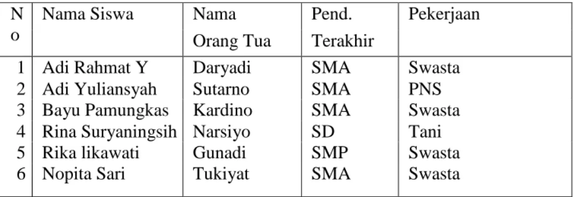 Tabel 11: Data siswa SMK Gajah Mungkur 1 berdasarkan nama orang tua,  pendidikan terakhir, dan pekerjaannya