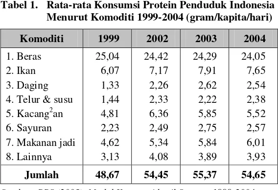 Tabel 1.  Rata-rata Konsumsi Protein Penduduk Indonesia 