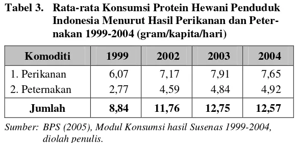 Tabel 3.  Rata-rata Konsumsi Protein Hewani Penduduk 