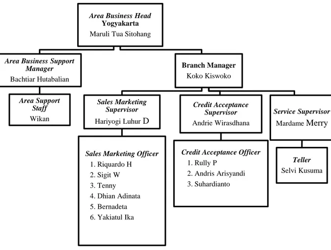 Gambar 1. Struktur Organisasi Area Bisnis Pensiun PT. Bank BTPN  Cabang Yogyakarta 
