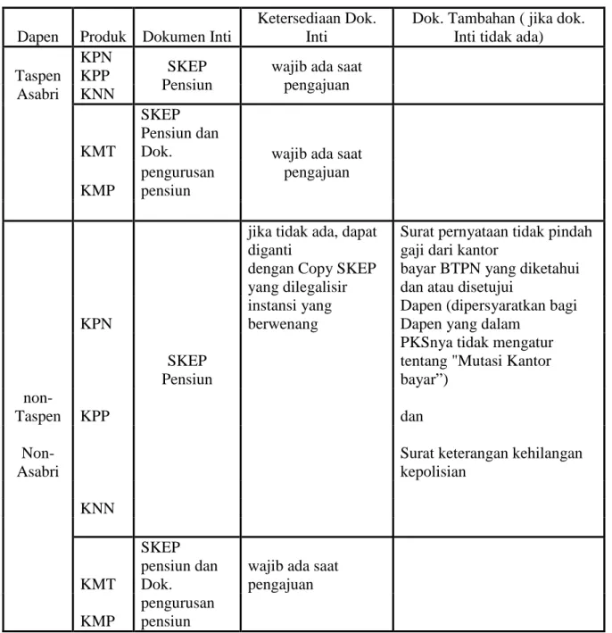 Tabel 1. Persyaratan Dokumen Inti 