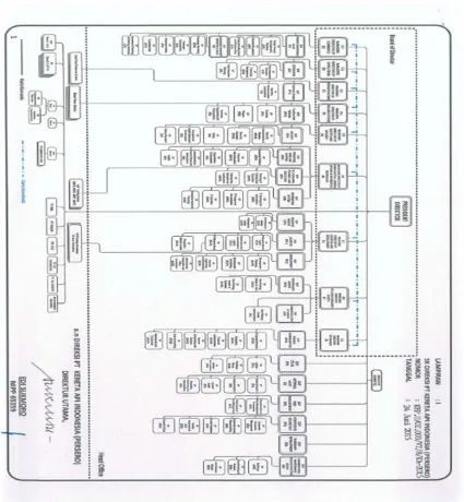 Gambar 1.3 Struktur Organisasi PT. Kereta Api Indonesia (Persero) 