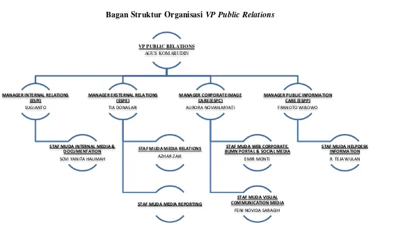 Bagan Struktur Organisasi Gambar 1.5 VP Public Relations