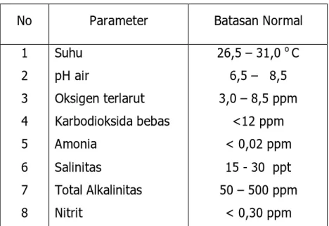 Tabel 2.  Daftar  Konsentrasi Beberapa Parameter Kualitas Air Untuk   Kehidupan Bandeng 
