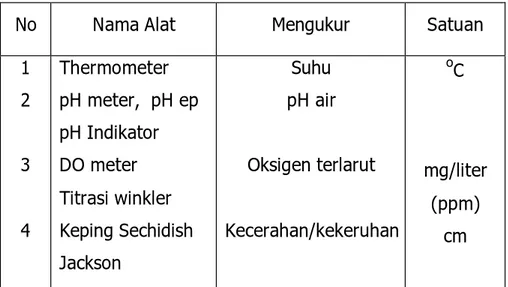 Tabel 3. Alat Untuk Mengukur Parameter Kualitas Air 