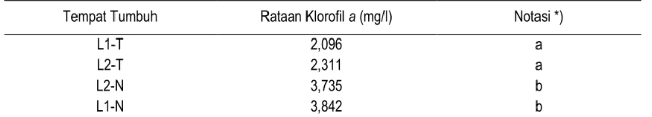 Tabel 1.  Kandungan Klorofil a  (Table 1.  Content of Chlorophyll a) 