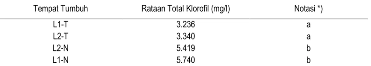 Tabel 3.  Kandungan Total Klorofil   (Table 3.  Content of Chlorophyll Total) 