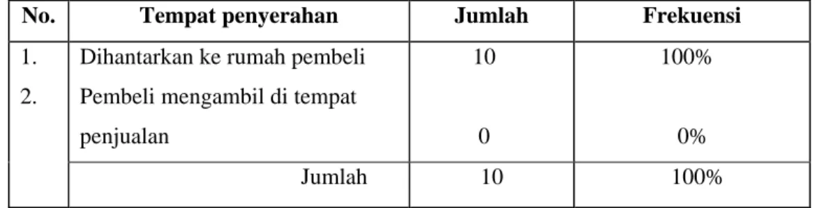 Tabel 18  Tempat penyerahan 