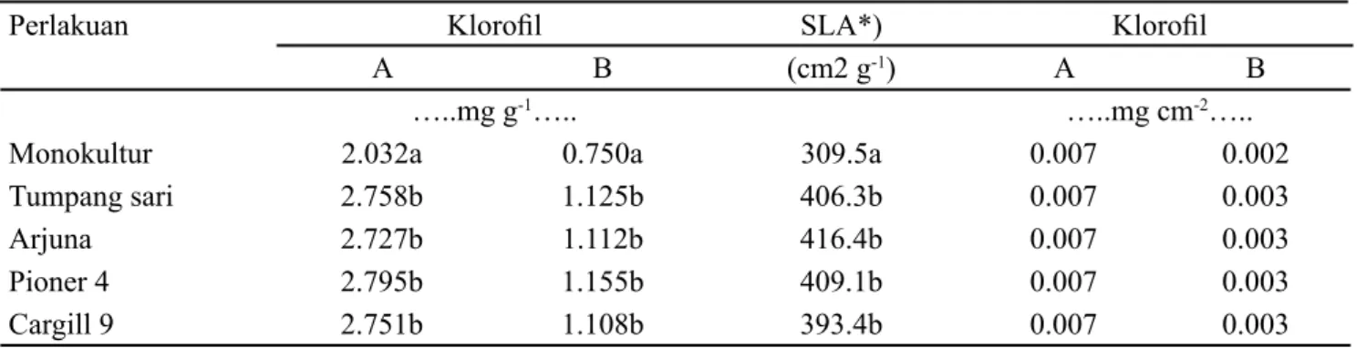 Tabel 1.  Kandungan klorofil daun ubi kayu pada pola tanam yang berbeda