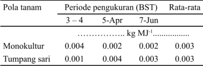 Gambar  1.  Jumlah  radiasi  yang  tersedia  untuk  ubi  kayu dalam sistem tumpang sari dengan  jagung dari tiga varietas yang berbeda radiasi yang dapat diintersepsi ubi kayu rendah