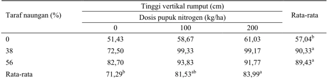 Tabel 1. Tinggi vertikal rumput Benggala pada taraf naungan dan dosis pupuk nitrogen yang berbeda  Tinggi vertikal rumput (cm) 