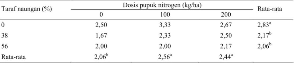 Tabel 2. Jumlah anakan rumput Benggala pada taraf naungan dan dosis pupuk nitrogen yang berbeda  Dosis pupuk nitrogen (kg/ha) 