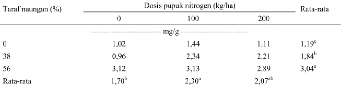 Tabel 4. Klorofil a rumput Benggala pada taraf naungan dan dosis pupuk nitrogenyang berbeda  Dosis pupuk nitrogen (kg/ha) 