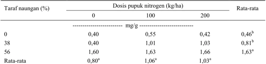 Tabel 5. Klorofil b rumput Benggala pada taraf naungan dan dosis pupuk nitrogen yang berbeda  Dosis pupuk nitrogen (kg/ha) 