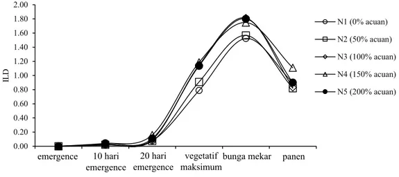 Tabel 2.  Nilai intersepsi radiasi (Qint) (MJ m -2 ) harian sorgum pada tingkat pemupukan N per fase perkembangan tanaman