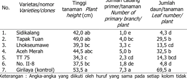 Tabel  3.  Pengaruh  cekaman  kekeringan  terhadap  komponen  pertumbuhan  beberapa Varietas/nomor nilam pada umur 120 HST 