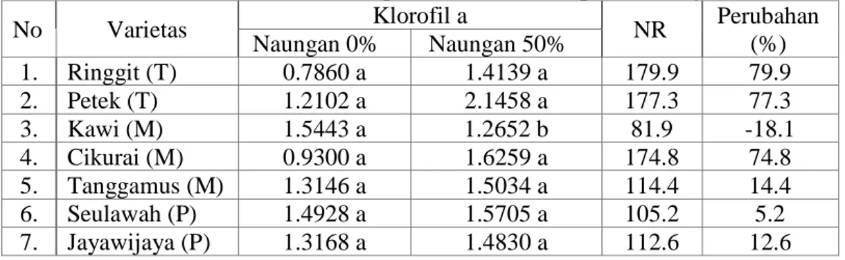 Tabel 1.  Perubahan  Klorofil a  Beberapa Varietas Kedelai pada  Naungan 50% 
