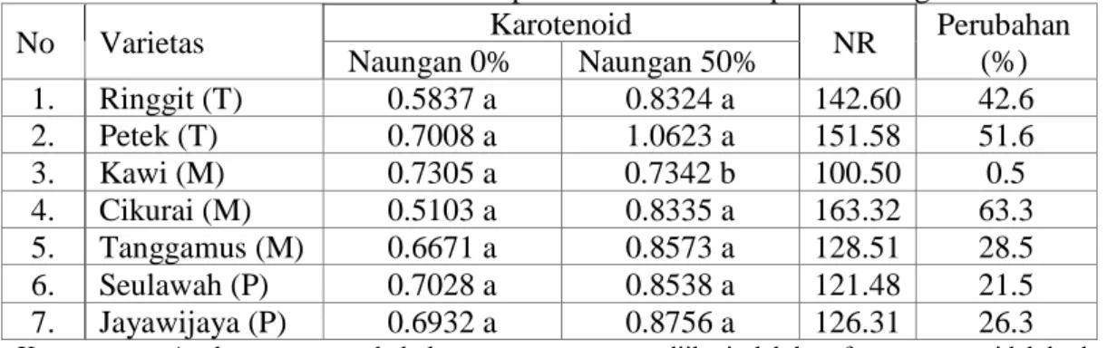 Tabel 4.  Perubahan  Karotenoid Beberapa Varietas Kedelai pada  Naungan 50% 