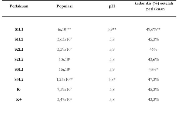 Tabel 4.1 Rata-rata Jumlah  Populasi Bakteri, pH dan Kadar Air ikan bandeng yang  diawetkan menggunakan ekstrak daun sirih hijau 