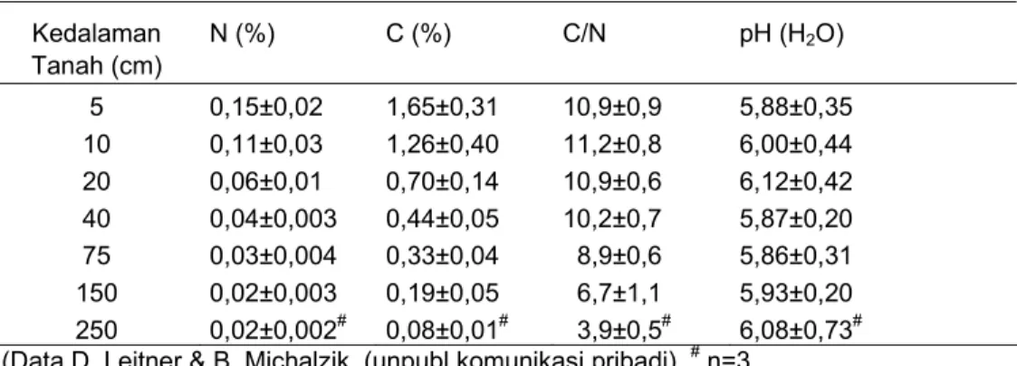 Tabel 4  Kandungan C, N dan C/N ratio tanah pada plot penelitian sebelum  perlakuan stres kekeringan  