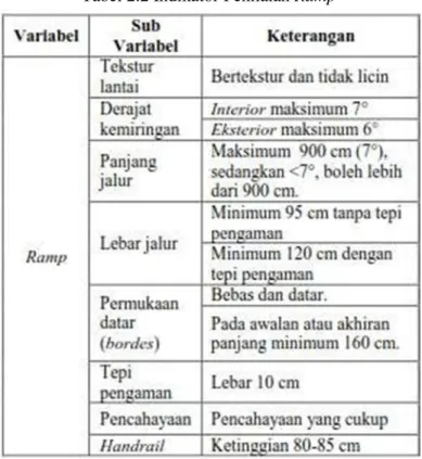 Tabel 2.2 Indikator Penilaian Ramp 