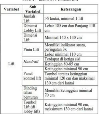 Tabel 2.4 Indikator Penilaian Lift 