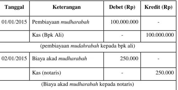 Tabel 2.2 Penjurnalan Pendapatan Bagi Hasil Pembiayaan  Mudharabah 