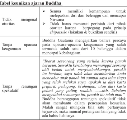Tabel keunikan ajaran Buddha 