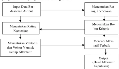 Gambar 3.1 Pengolahan Data Weighted Product 