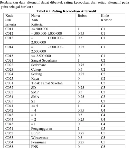 Tabel 4.1 Bobot Preferensi 