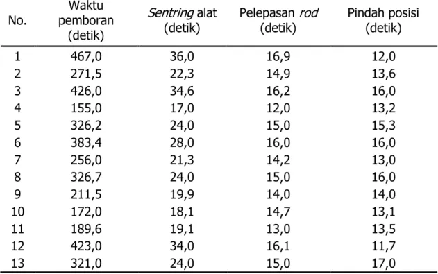 Tabel 4.2. Data pengamatan cycle time alat bor Terex Reedril                                                   