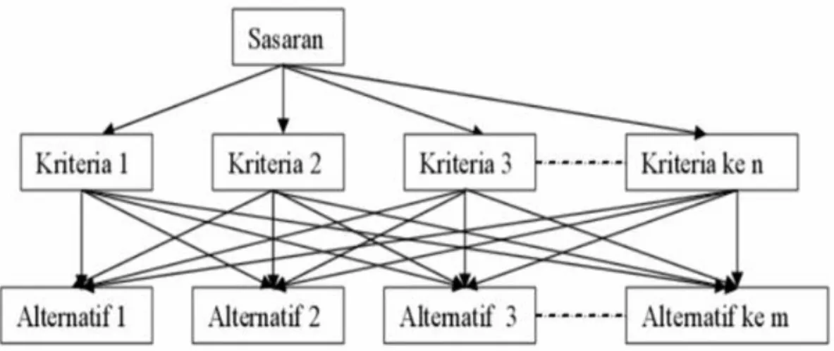 Gambar 1. Struktur hirarki AHP  Sumber : Jurnal Kusumadewi (2003)  3.  Penilaian kriteria dan alternatif 
