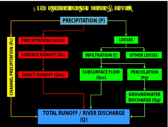 Gambar  Fenomena Hidrologi Periode Musim Kemarau (Seyhan,1993)
