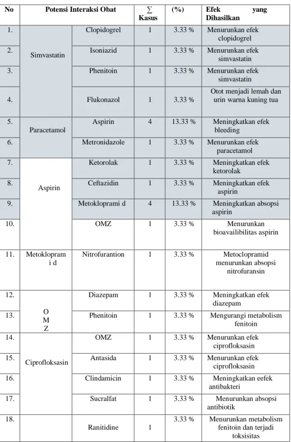 Tabel 4.23 Profil Interaksi Obat Penyerta dengan Obat Penyerta 