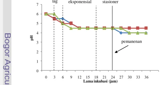 Gambar  13    Perubahan  pH  selama  pertumbuhan  isolat  BP  (8)  dengan  alat   inkubasi    magnetic  stirrer ( ),  shaker  waterbath ( )  dan  inkubator ( )
