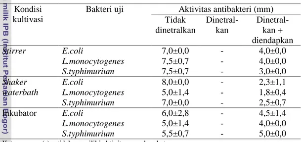 Tabel  2    Aktivitas  penghambatan  antibakteri  pada  kondisi  tidak  dinetralkan,  dinetralkan dan pengendapan 