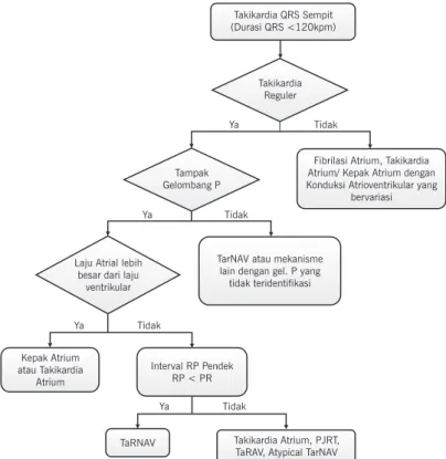 Gambar 1  Algoritma diagnosis banding pada pasien dengan takikardia QRS sempit.