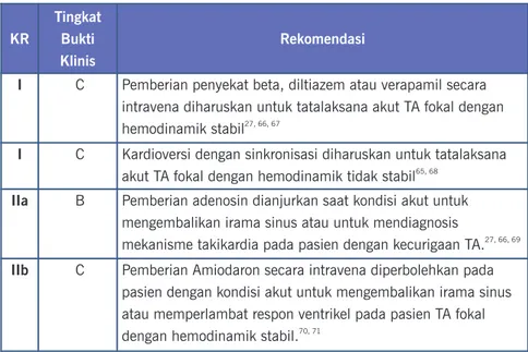 Tabel 4. Rekomendasi Tatalaksana Akut Pada Pasien Dengan Takikardia Atrium Fokal