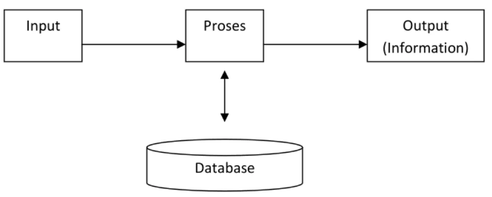 Gambar 2.1 Siklus Pengolahan Data yang dikembangkan 